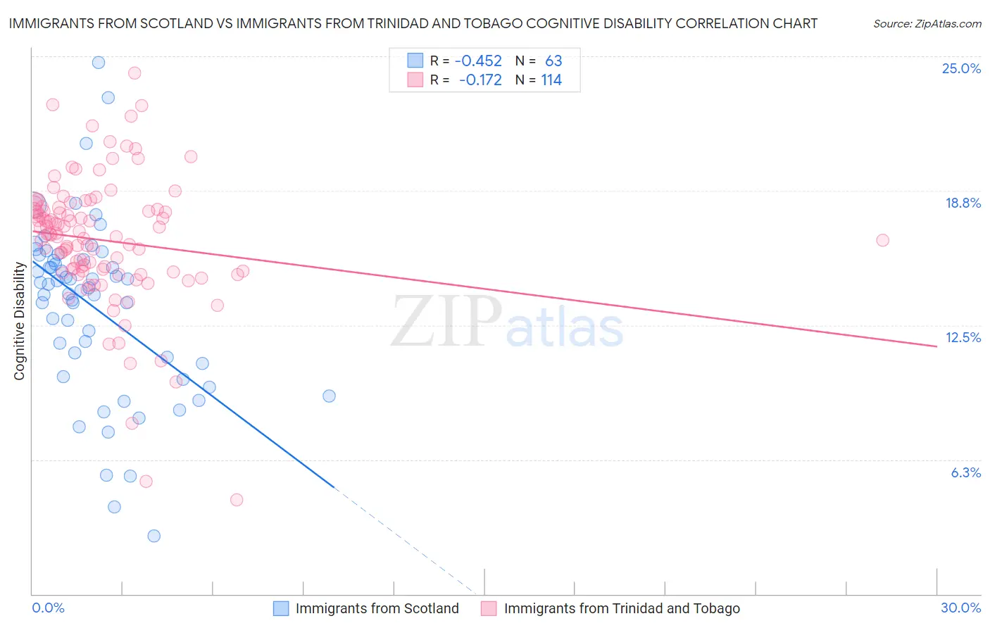 Immigrants from Scotland vs Immigrants from Trinidad and Tobago Cognitive Disability