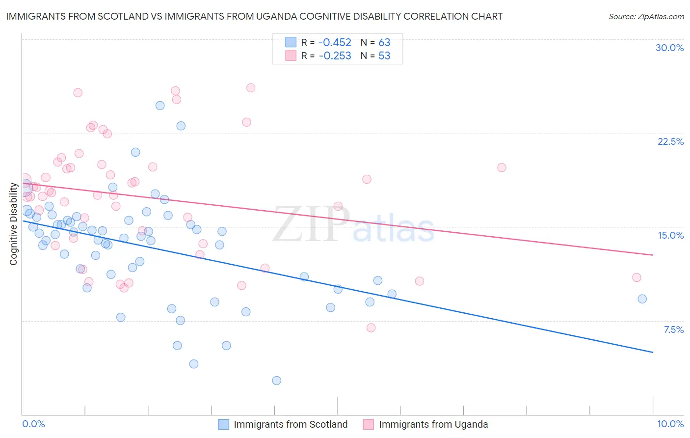 Immigrants from Scotland vs Immigrants from Uganda Cognitive Disability