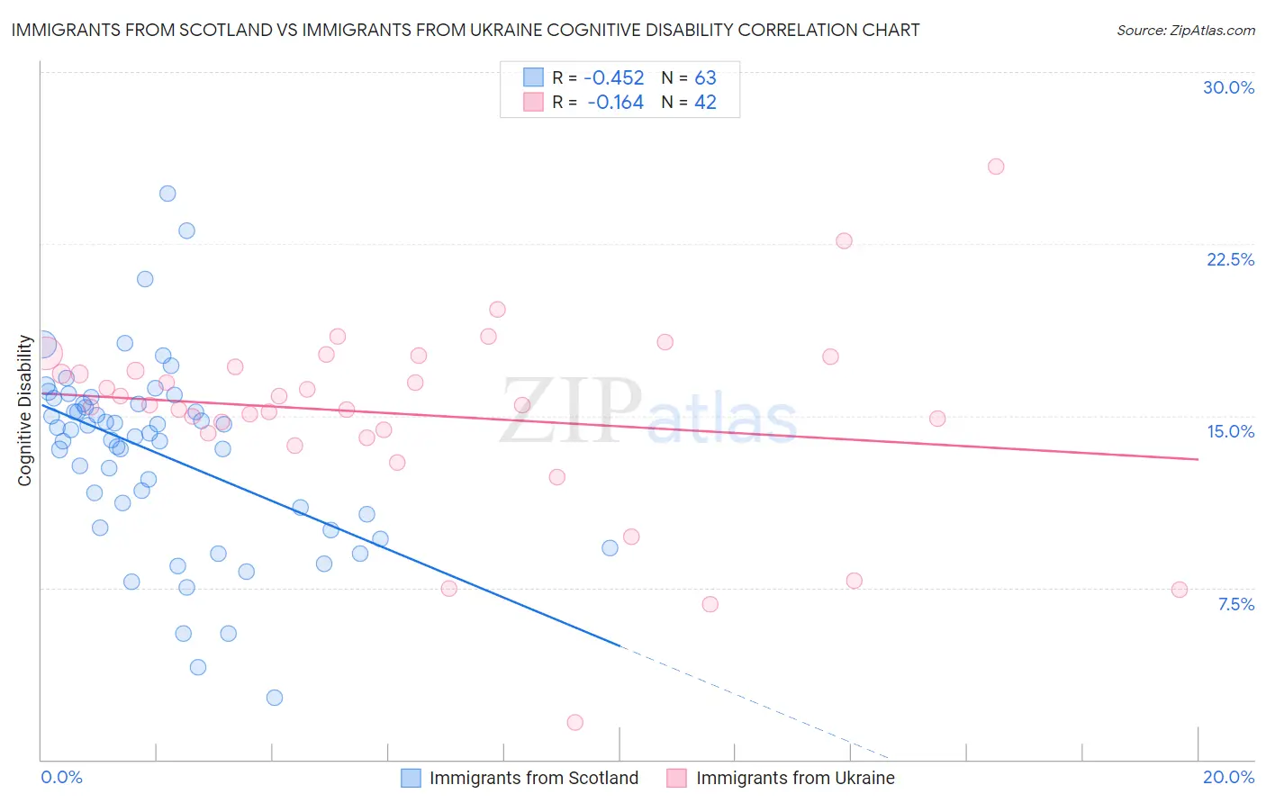 Immigrants from Scotland vs Immigrants from Ukraine Cognitive Disability