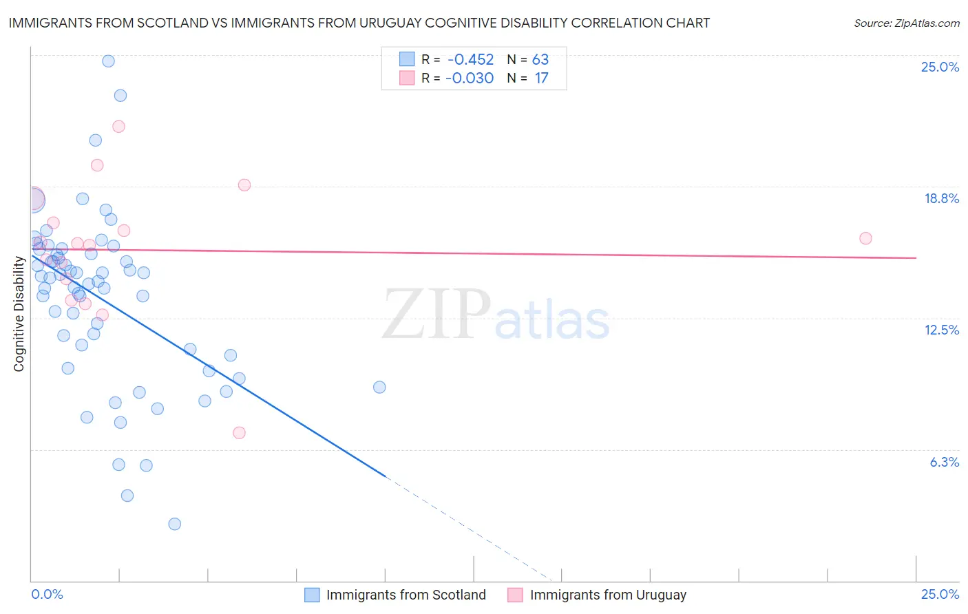 Immigrants from Scotland vs Immigrants from Uruguay Cognitive Disability