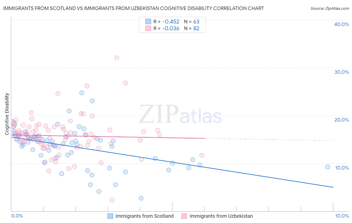 Immigrants from Scotland vs Immigrants from Uzbekistan Cognitive Disability