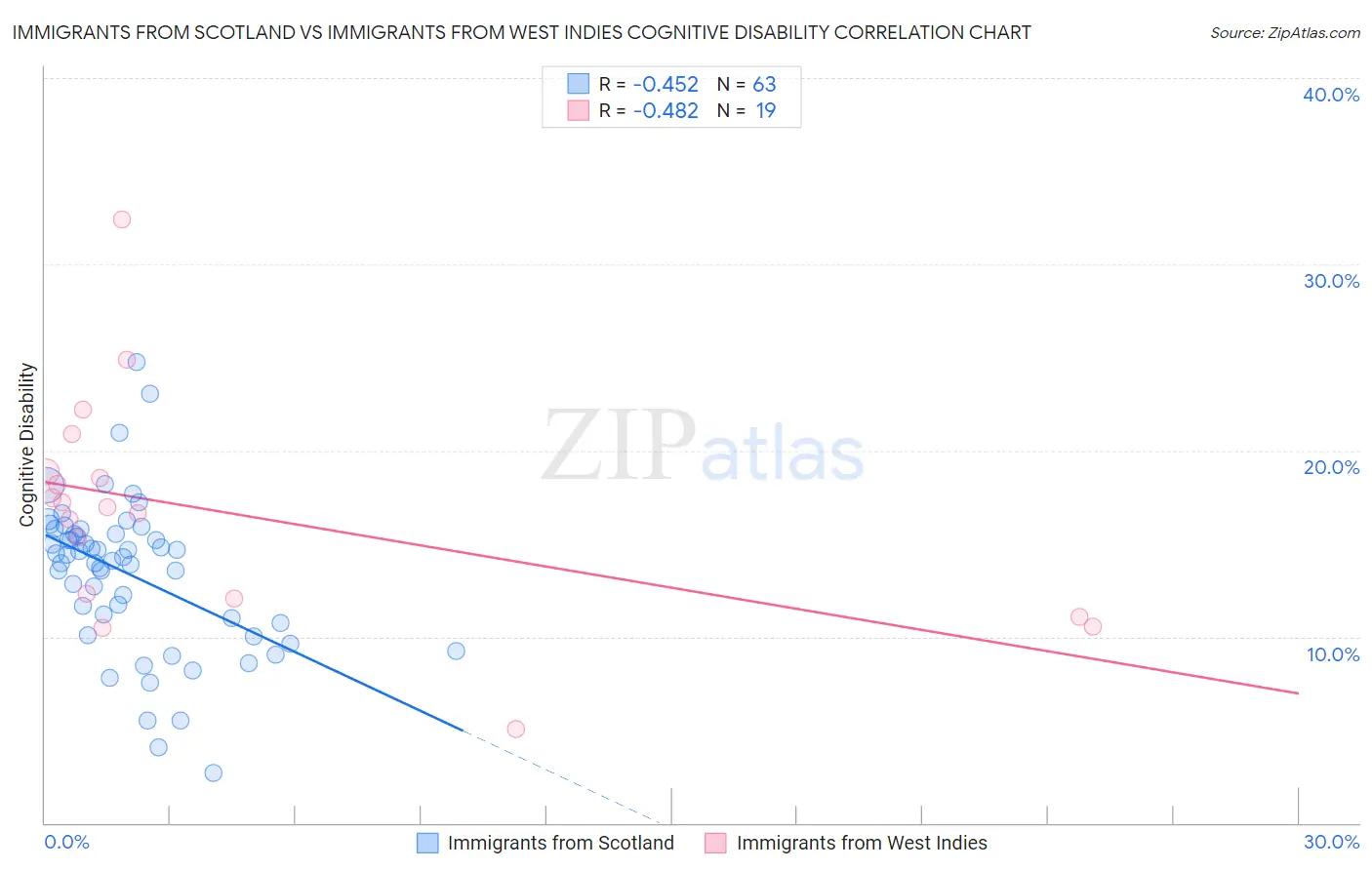 Immigrants from Scotland vs Immigrants from West Indies Cognitive Disability