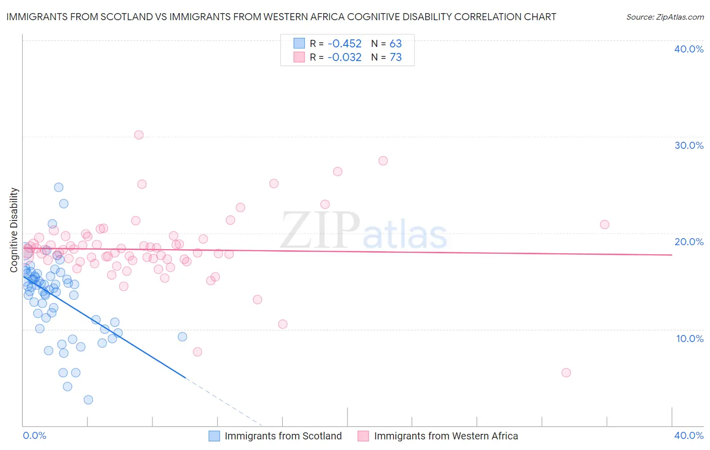 Immigrants from Scotland vs Immigrants from Western Africa Cognitive Disability