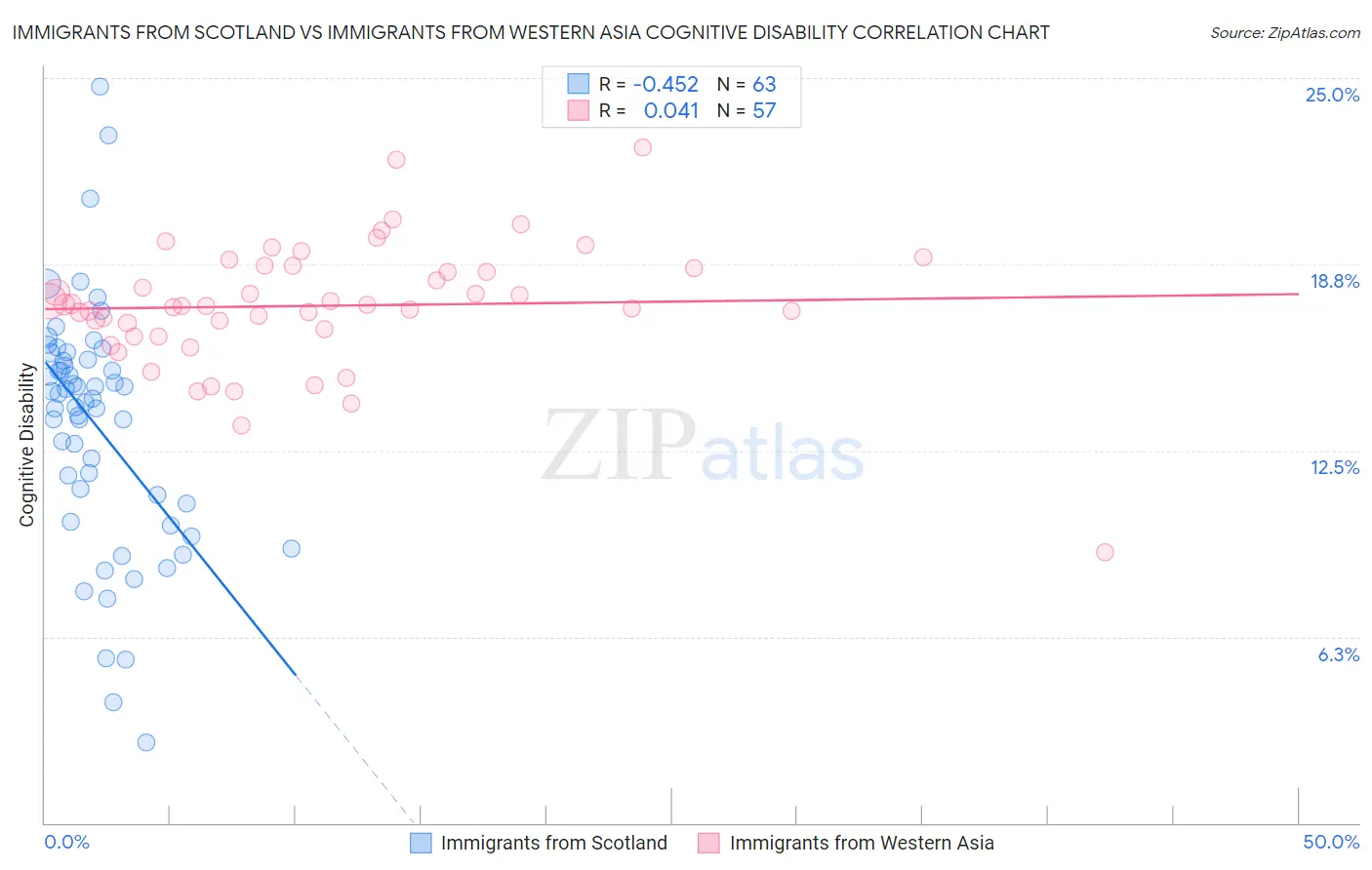 Immigrants from Scotland vs Immigrants from Western Asia Cognitive Disability