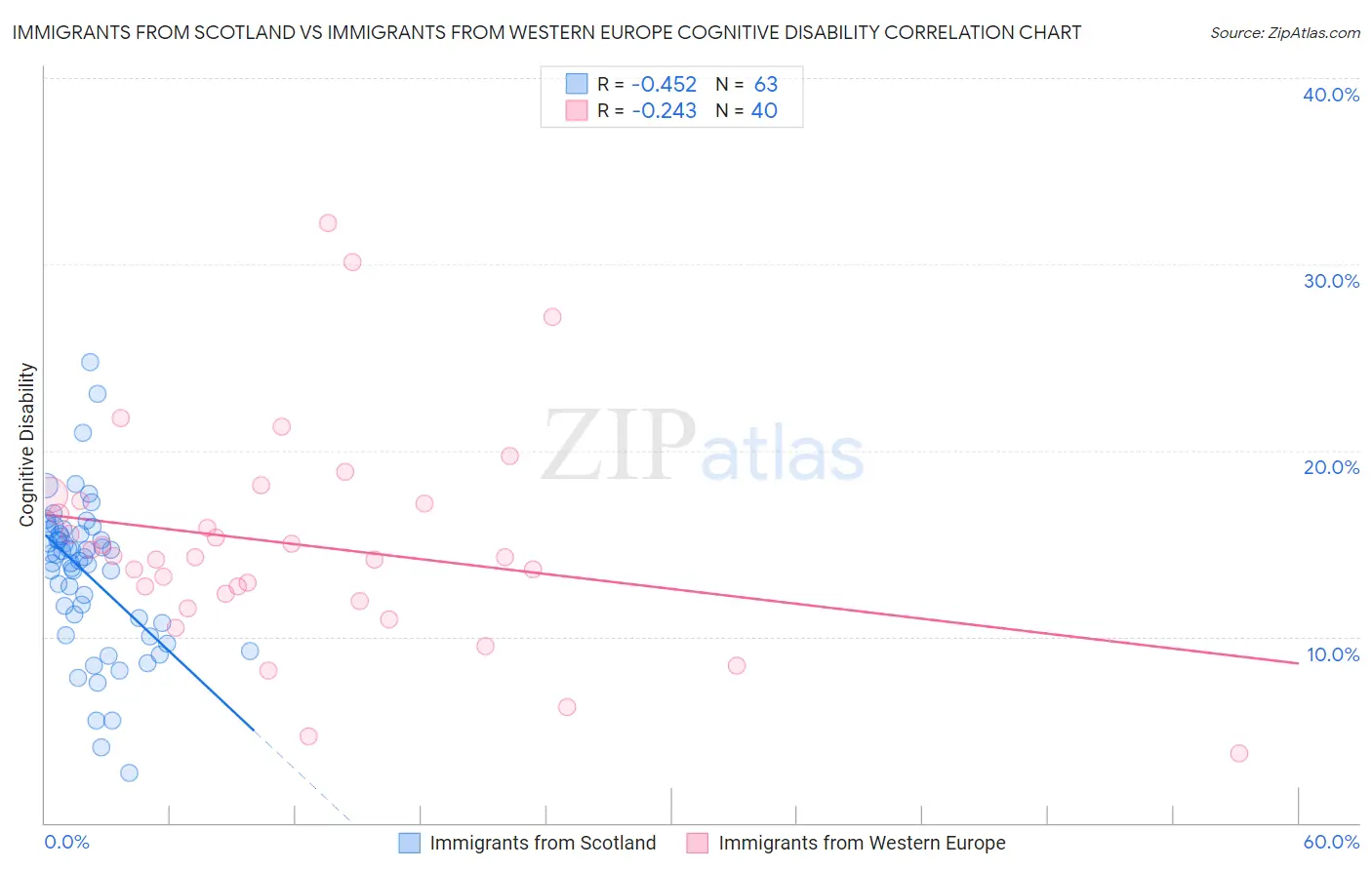 Immigrants from Scotland vs Immigrants from Western Europe Cognitive Disability