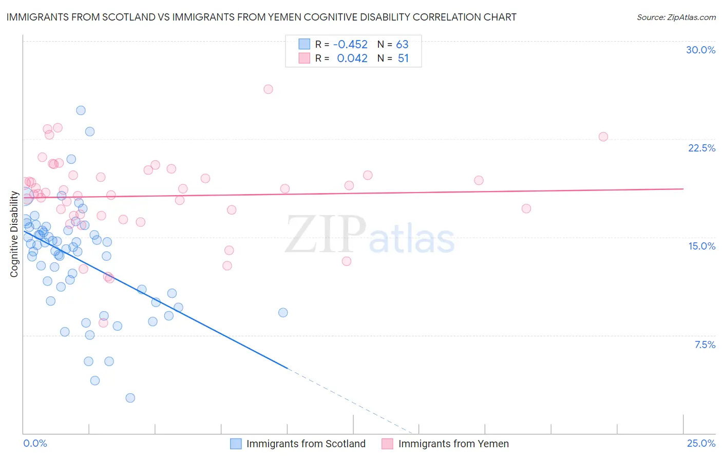 Immigrants from Scotland vs Immigrants from Yemen Cognitive Disability