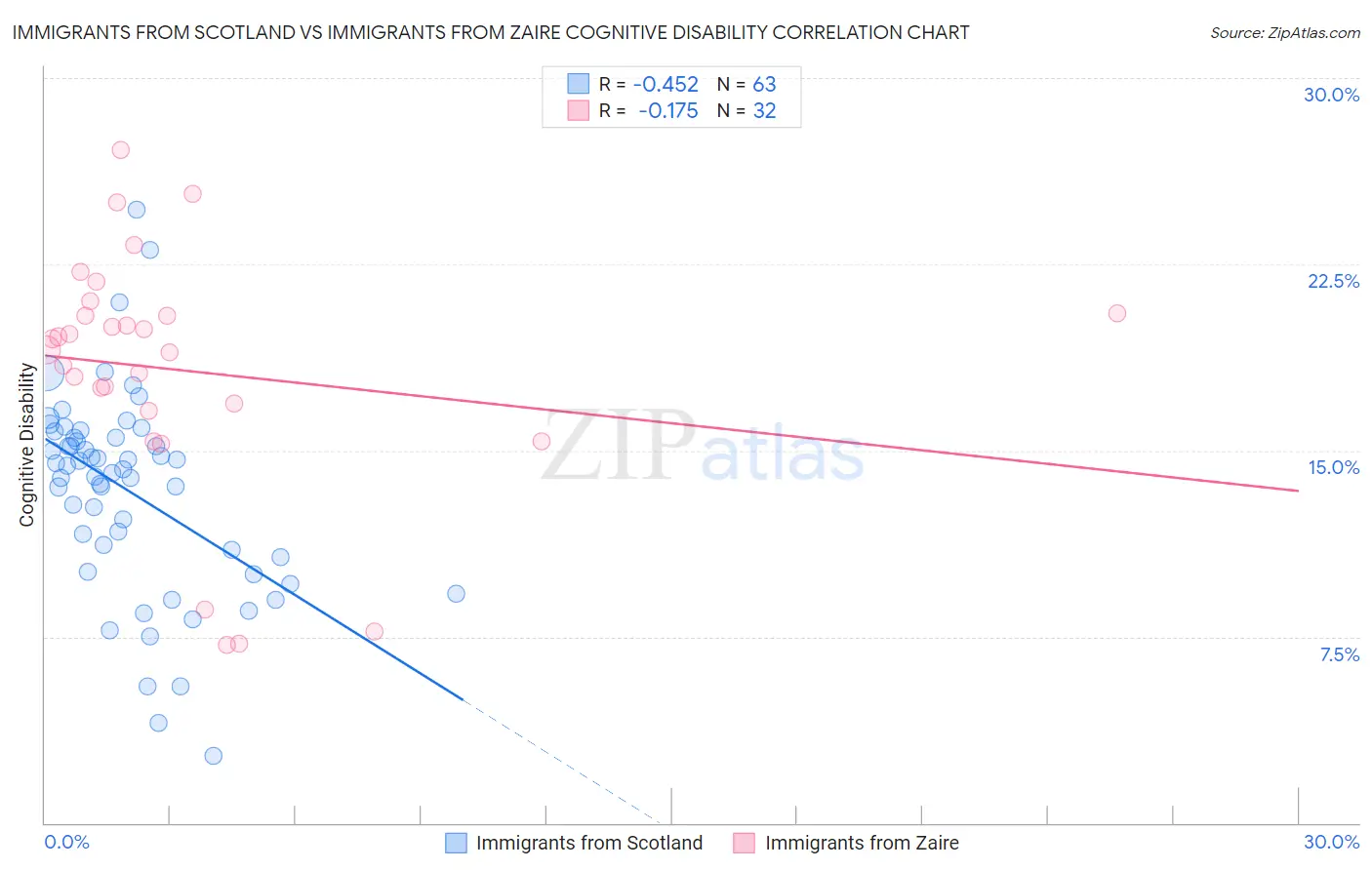 Immigrants from Scotland vs Immigrants from Zaire Cognitive Disability
