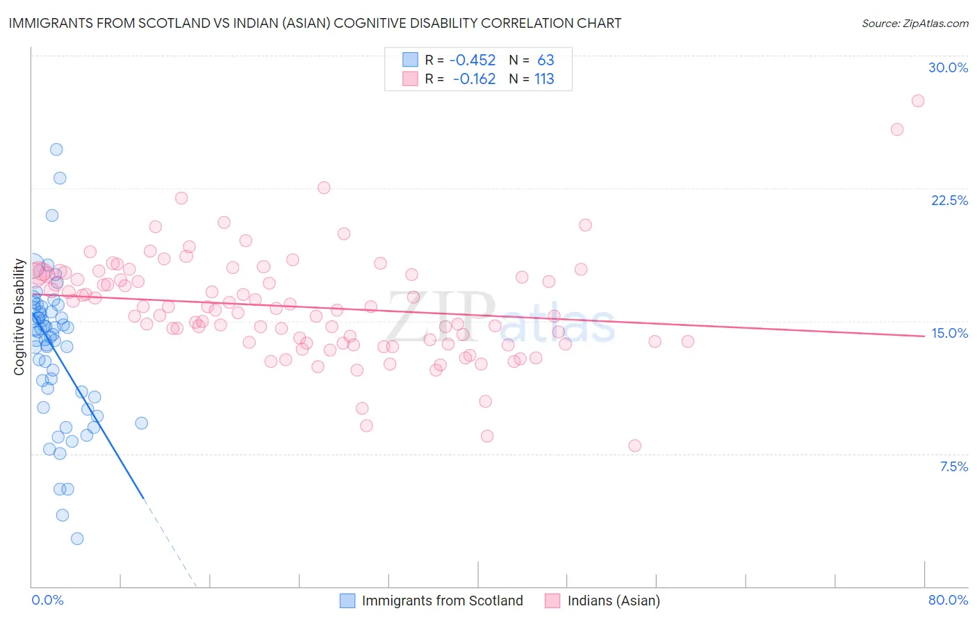Immigrants from Scotland vs Indian (Asian) Cognitive Disability
