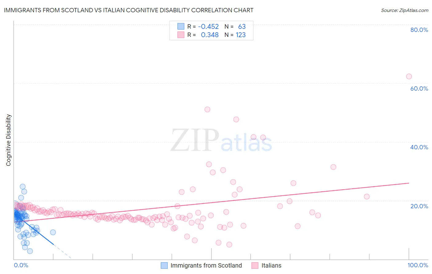 Immigrants from Scotland vs Italian Cognitive Disability