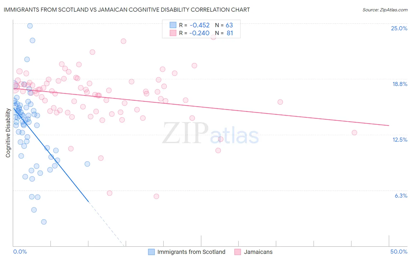 Immigrants from Scotland vs Jamaican Cognitive Disability