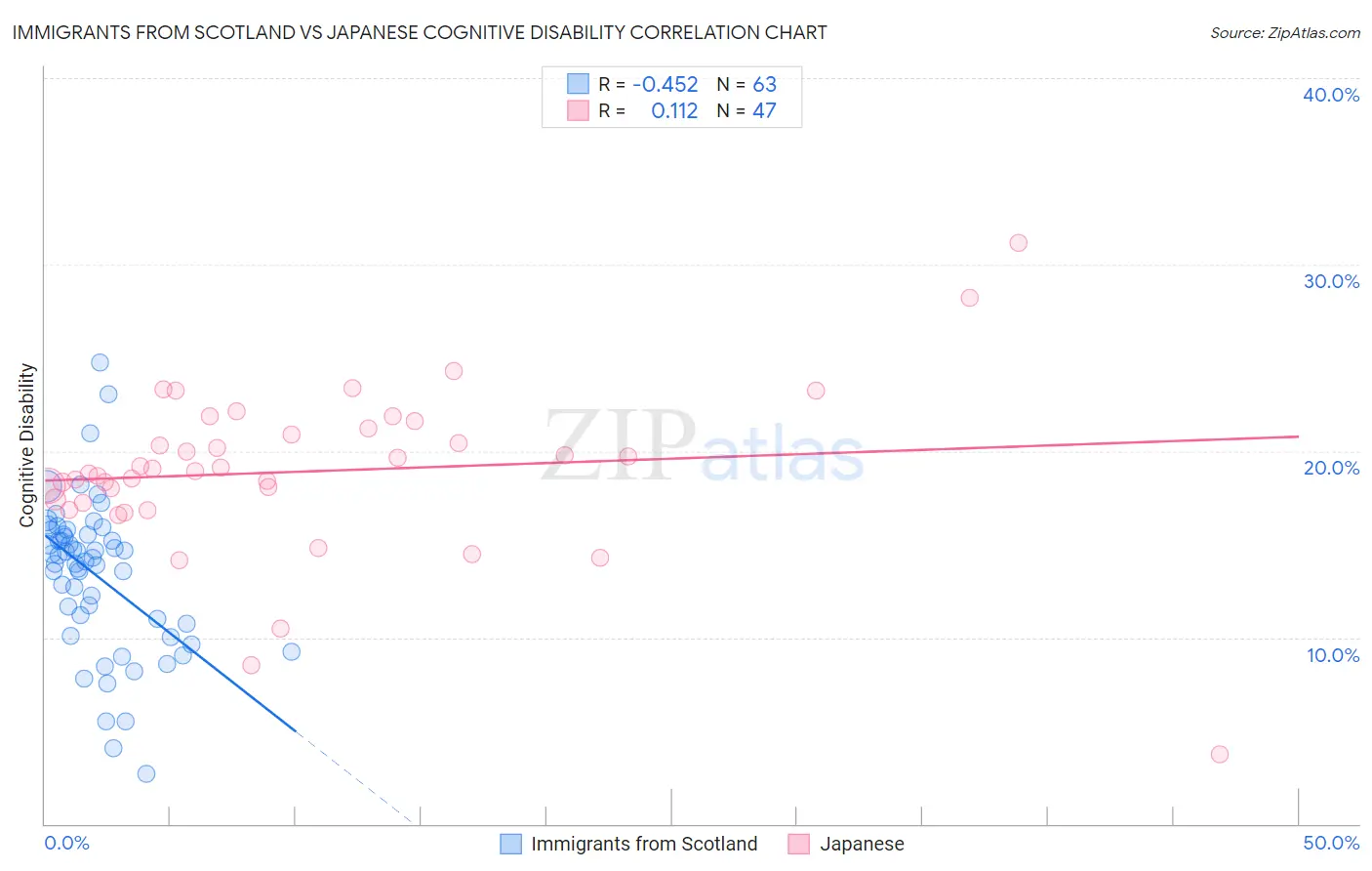 Immigrants from Scotland vs Japanese Cognitive Disability