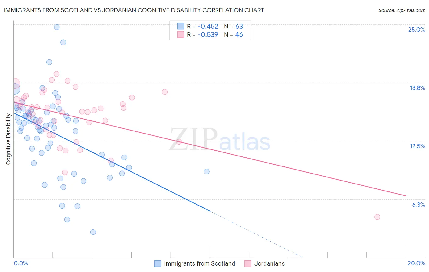 Immigrants from Scotland vs Jordanian Cognitive Disability