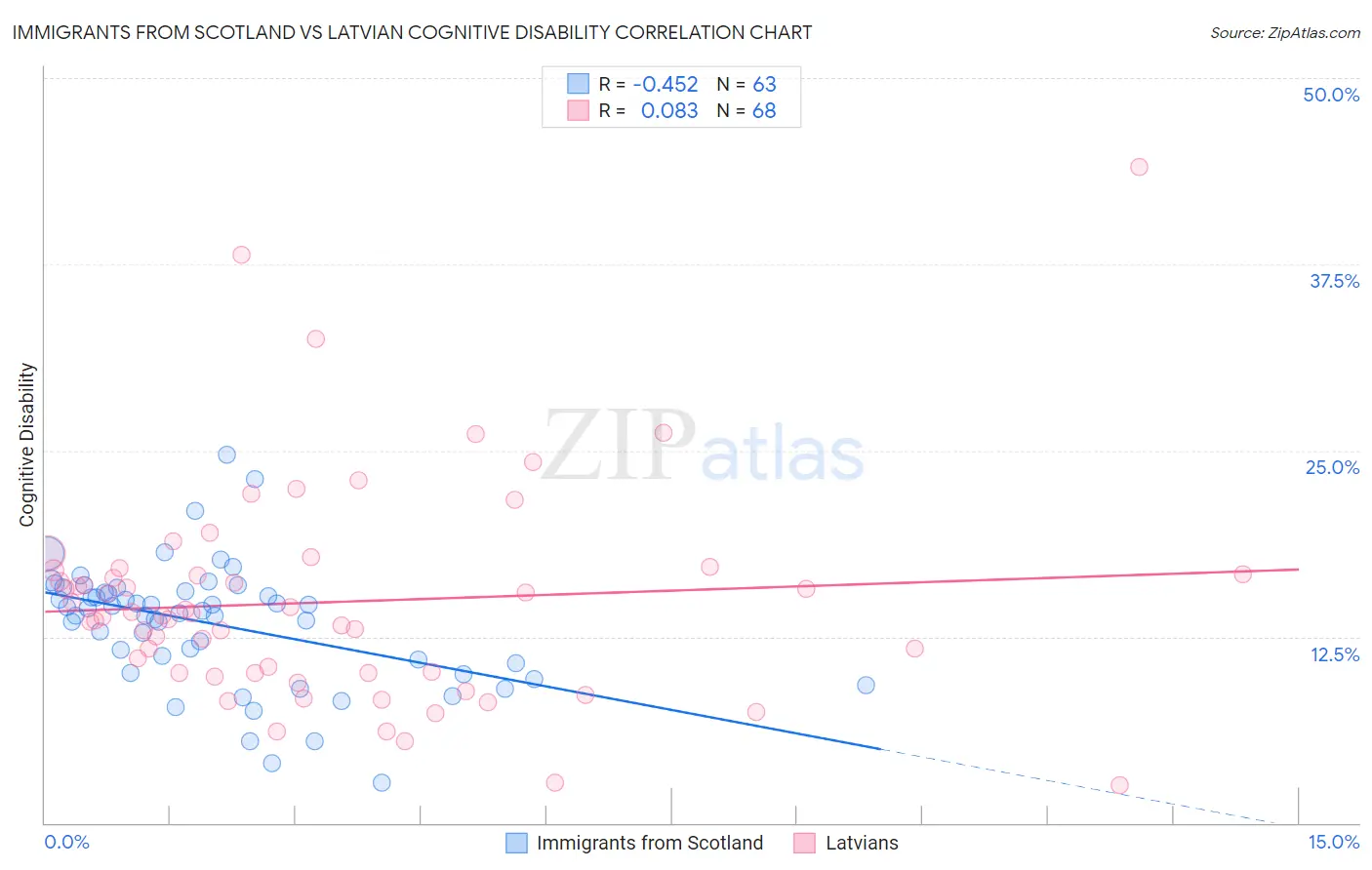 Immigrants from Scotland vs Latvian Cognitive Disability