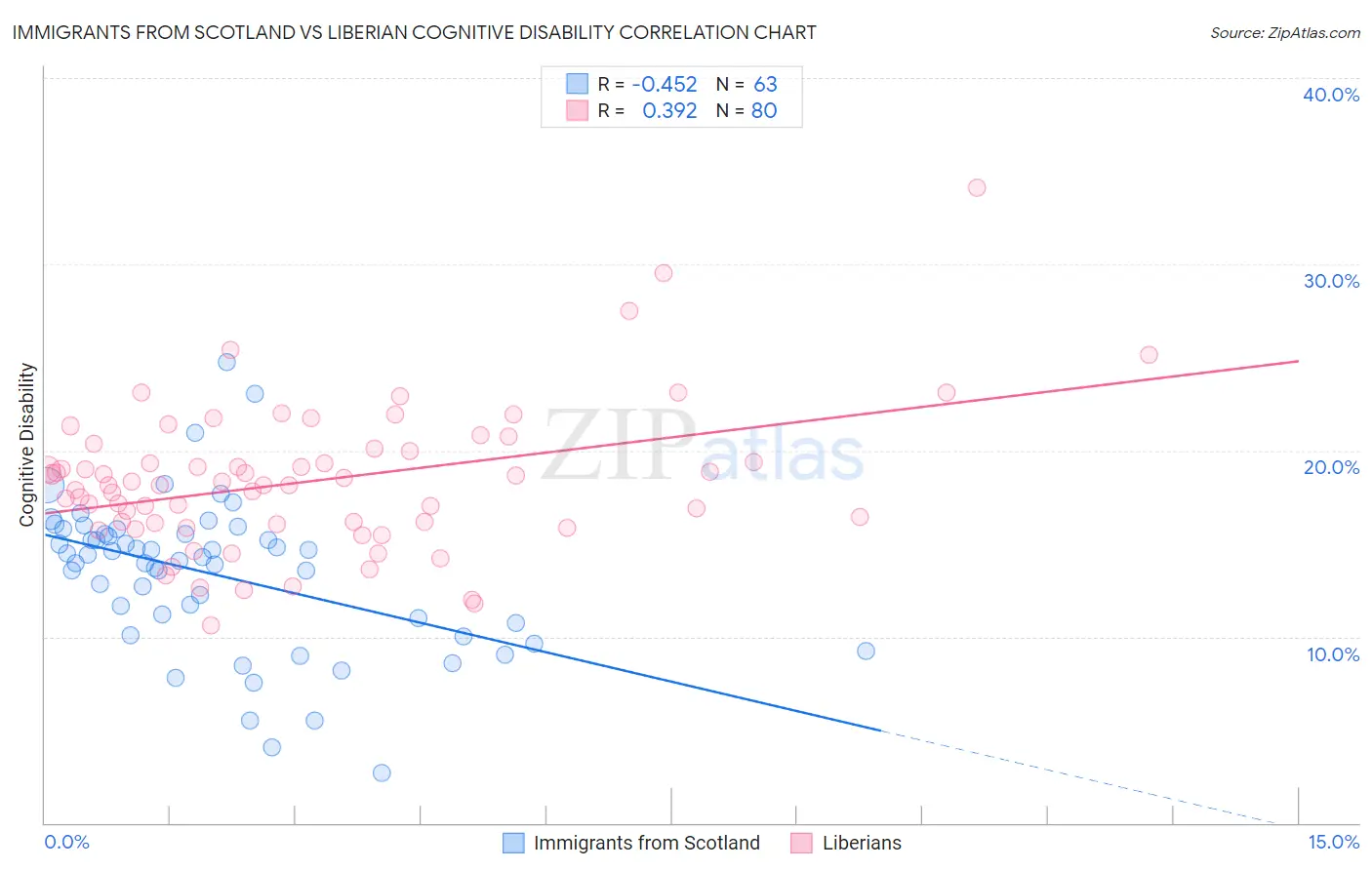 Immigrants from Scotland vs Liberian Cognitive Disability