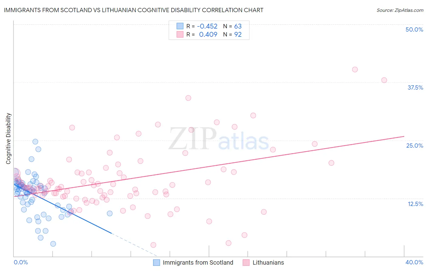 Immigrants from Scotland vs Lithuanian Cognitive Disability