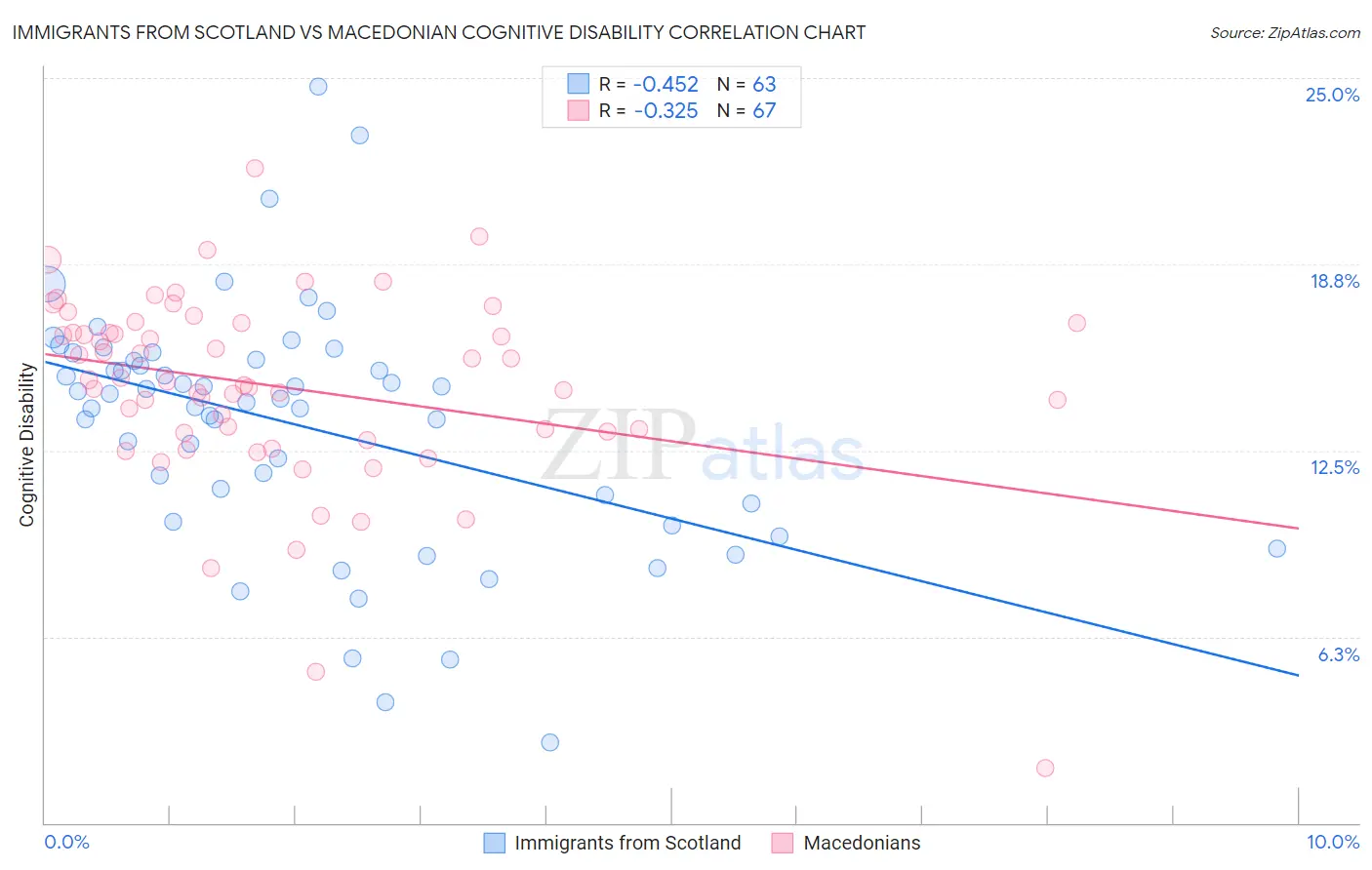 Immigrants from Scotland vs Macedonian Cognitive Disability
