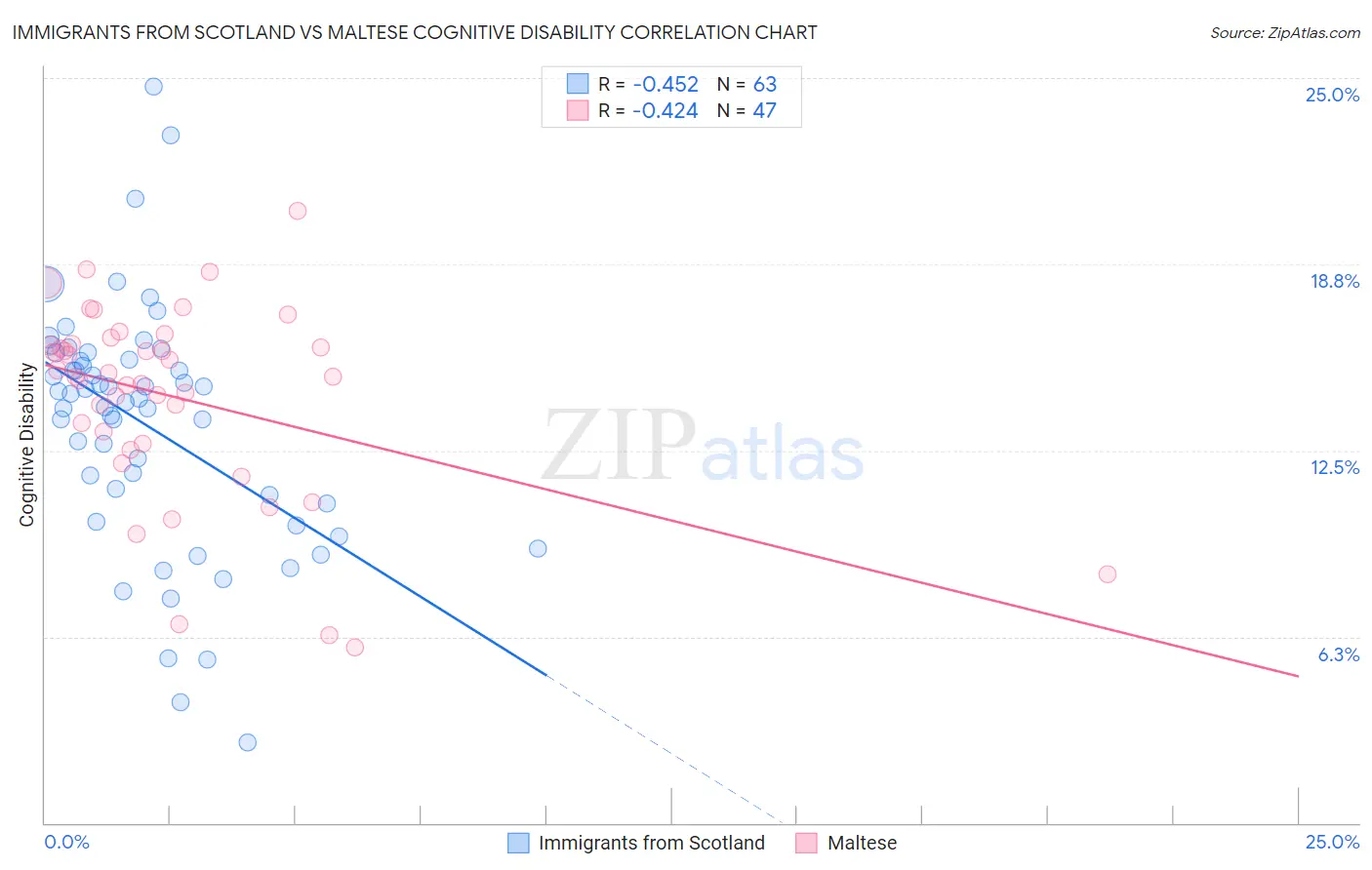 Immigrants from Scotland vs Maltese Cognitive Disability