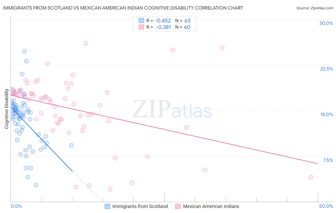 Immigrants from Scotland vs Mexican American Indian Cognitive Disability