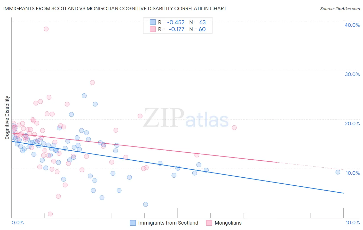 Immigrants from Scotland vs Mongolian Cognitive Disability
