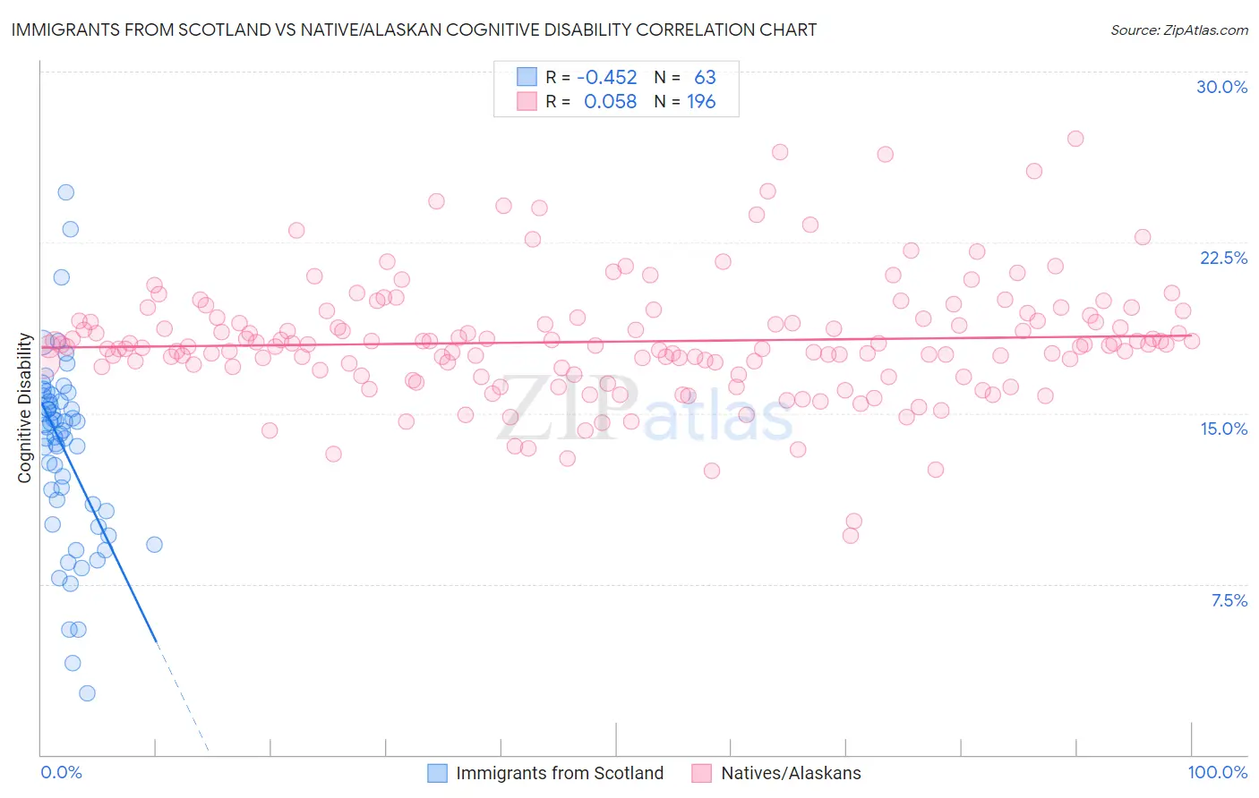 Immigrants from Scotland vs Native/Alaskan Cognitive Disability