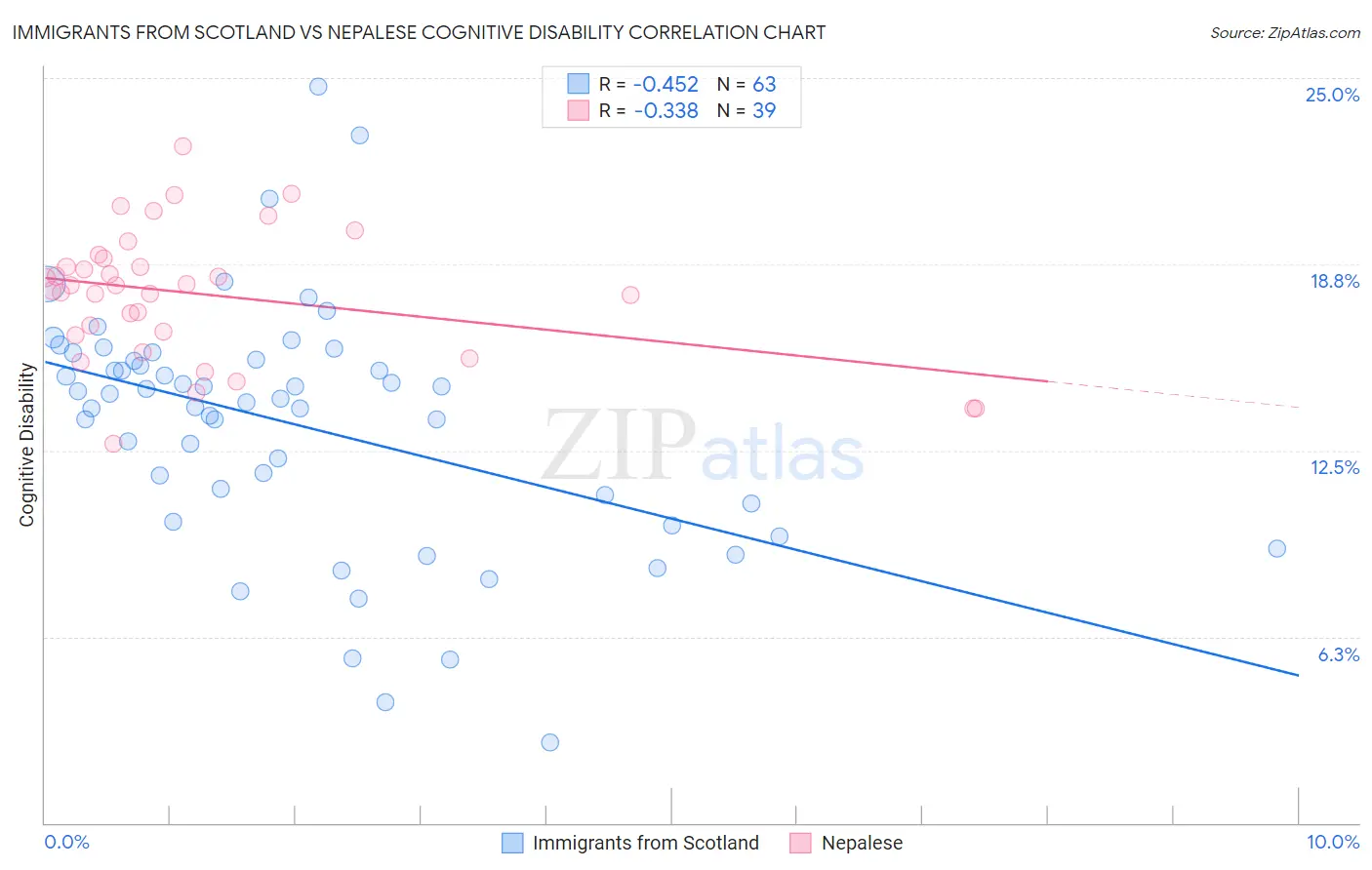 Immigrants from Scotland vs Nepalese Cognitive Disability