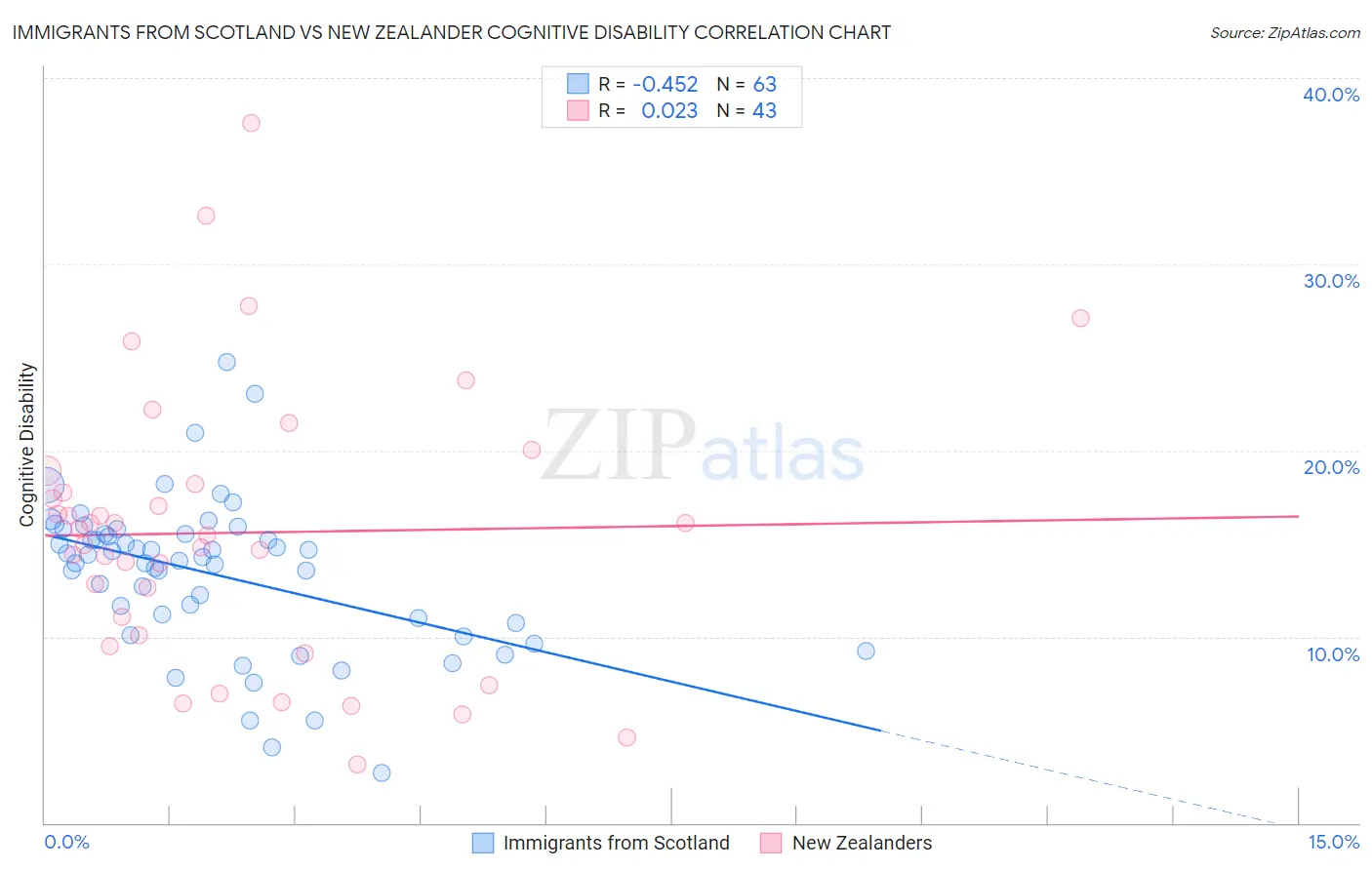 Immigrants from Scotland vs New Zealander Cognitive Disability