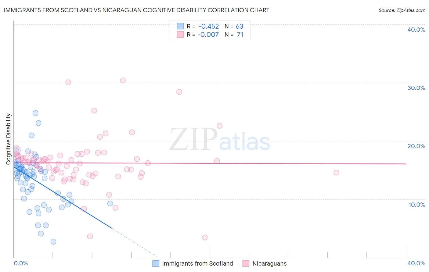 Immigrants from Scotland vs Nicaraguan Cognitive Disability