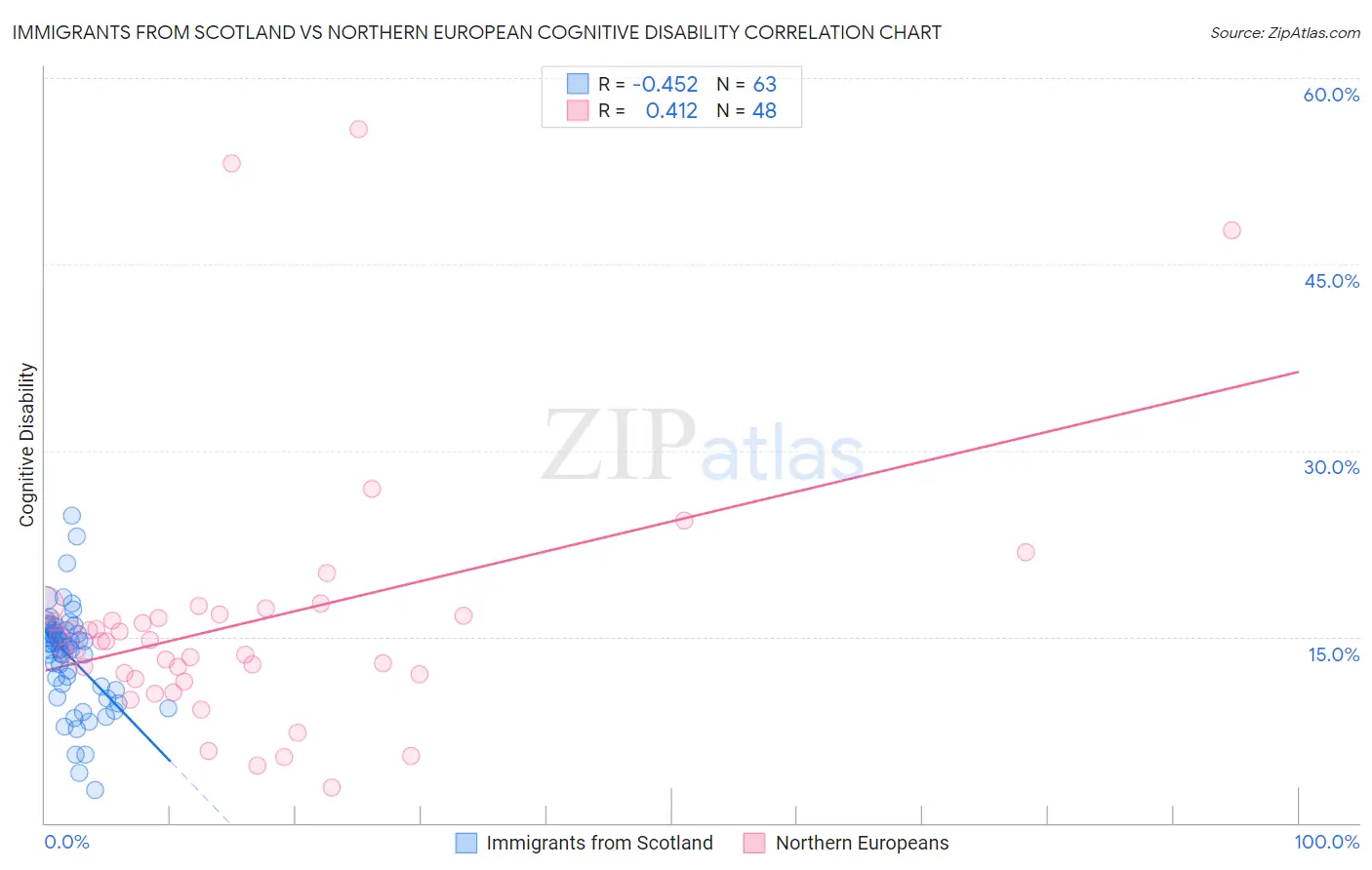Immigrants from Scotland vs Northern European Cognitive Disability