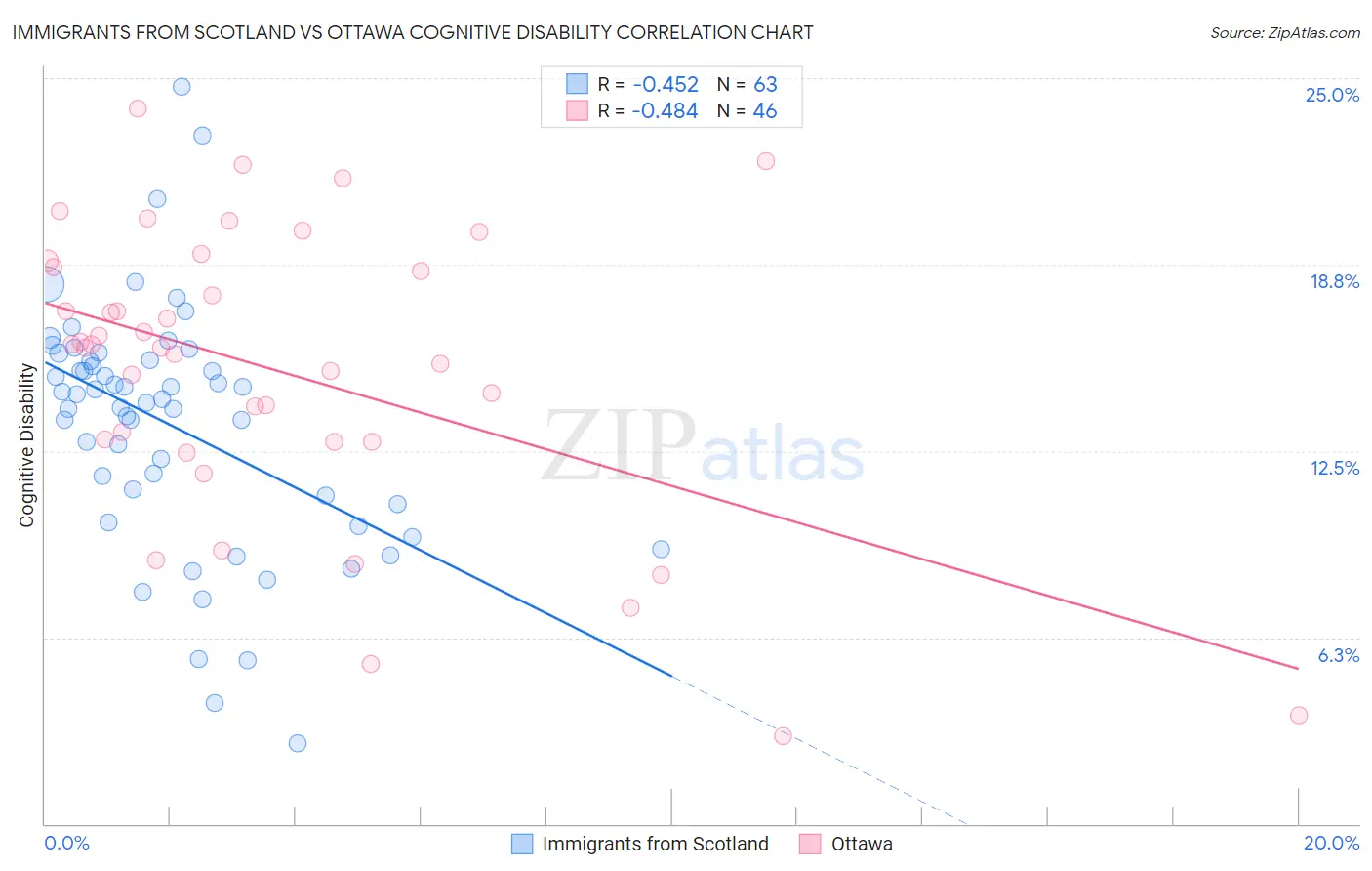 Immigrants from Scotland vs Ottawa Cognitive Disability
