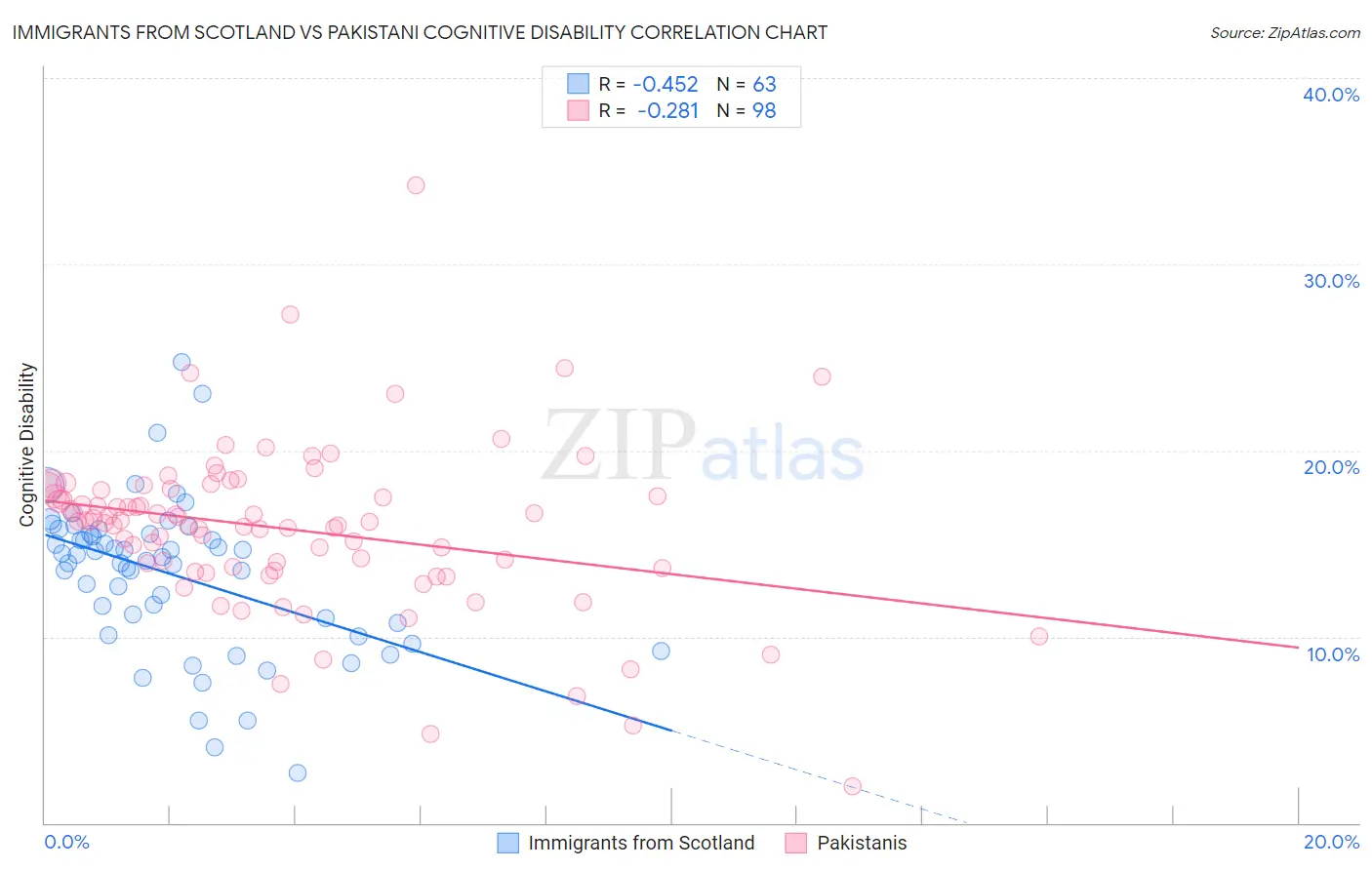 Immigrants from Scotland vs Pakistani Cognitive Disability