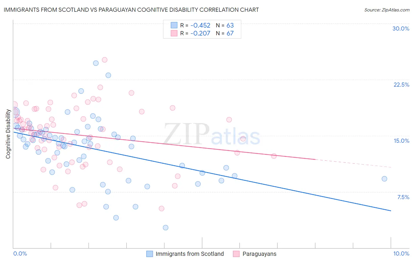 Immigrants from Scotland vs Paraguayan Cognitive Disability