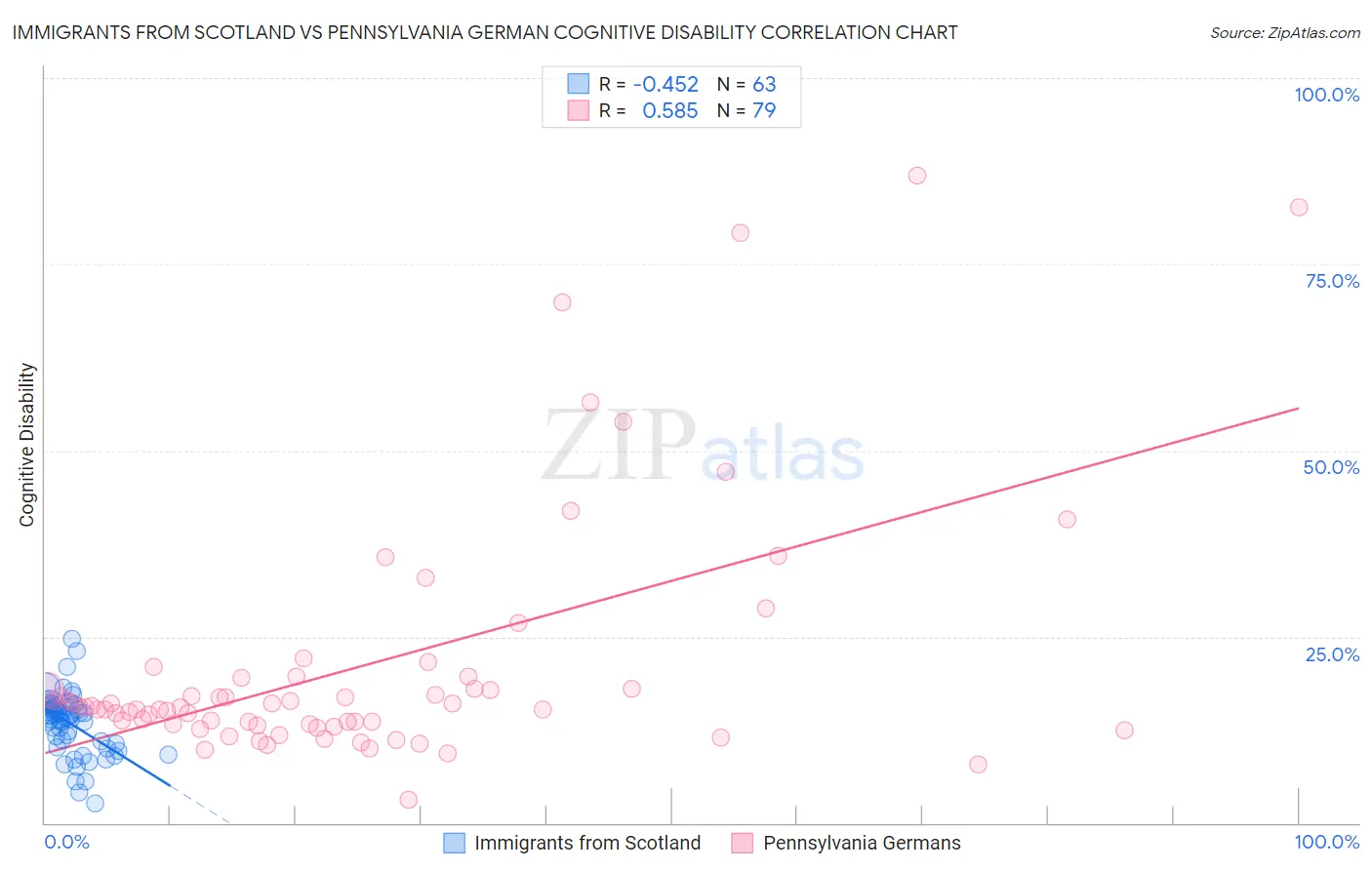 Immigrants from Scotland vs Pennsylvania German Cognitive Disability