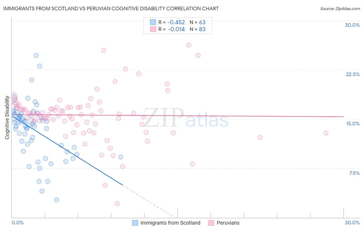 Immigrants from Scotland vs Peruvian Cognitive Disability