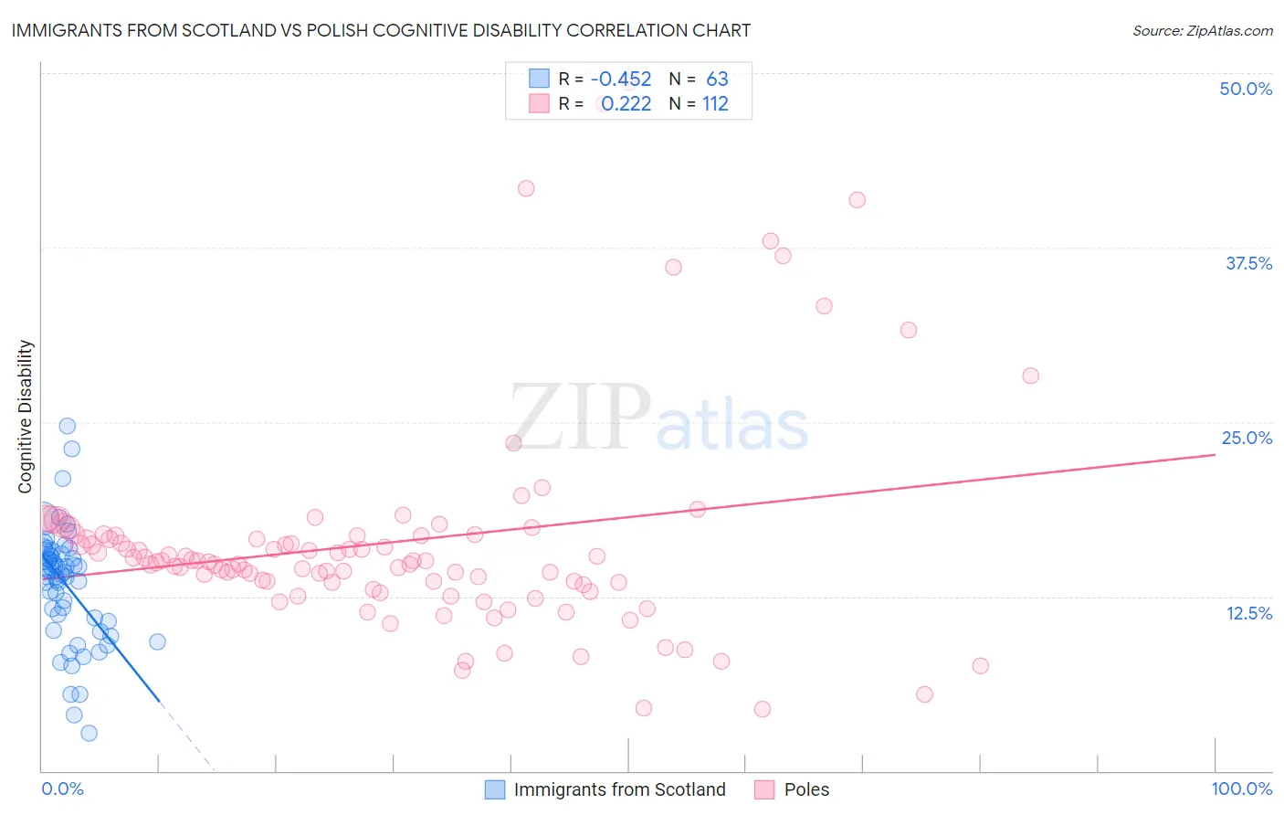 Immigrants from Scotland vs Polish Cognitive Disability