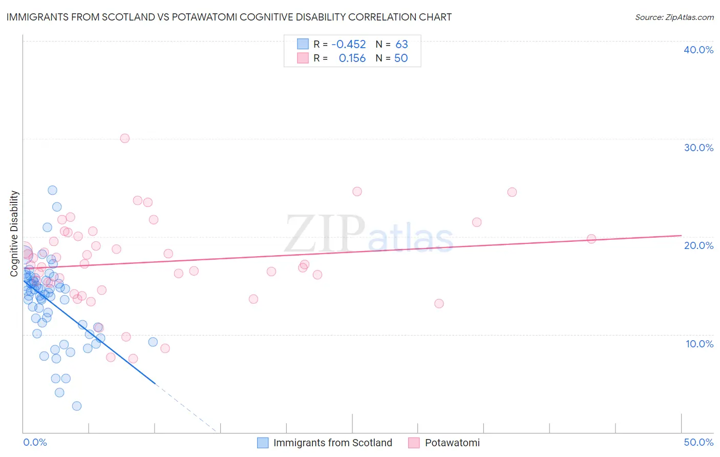 Immigrants from Scotland vs Potawatomi Cognitive Disability