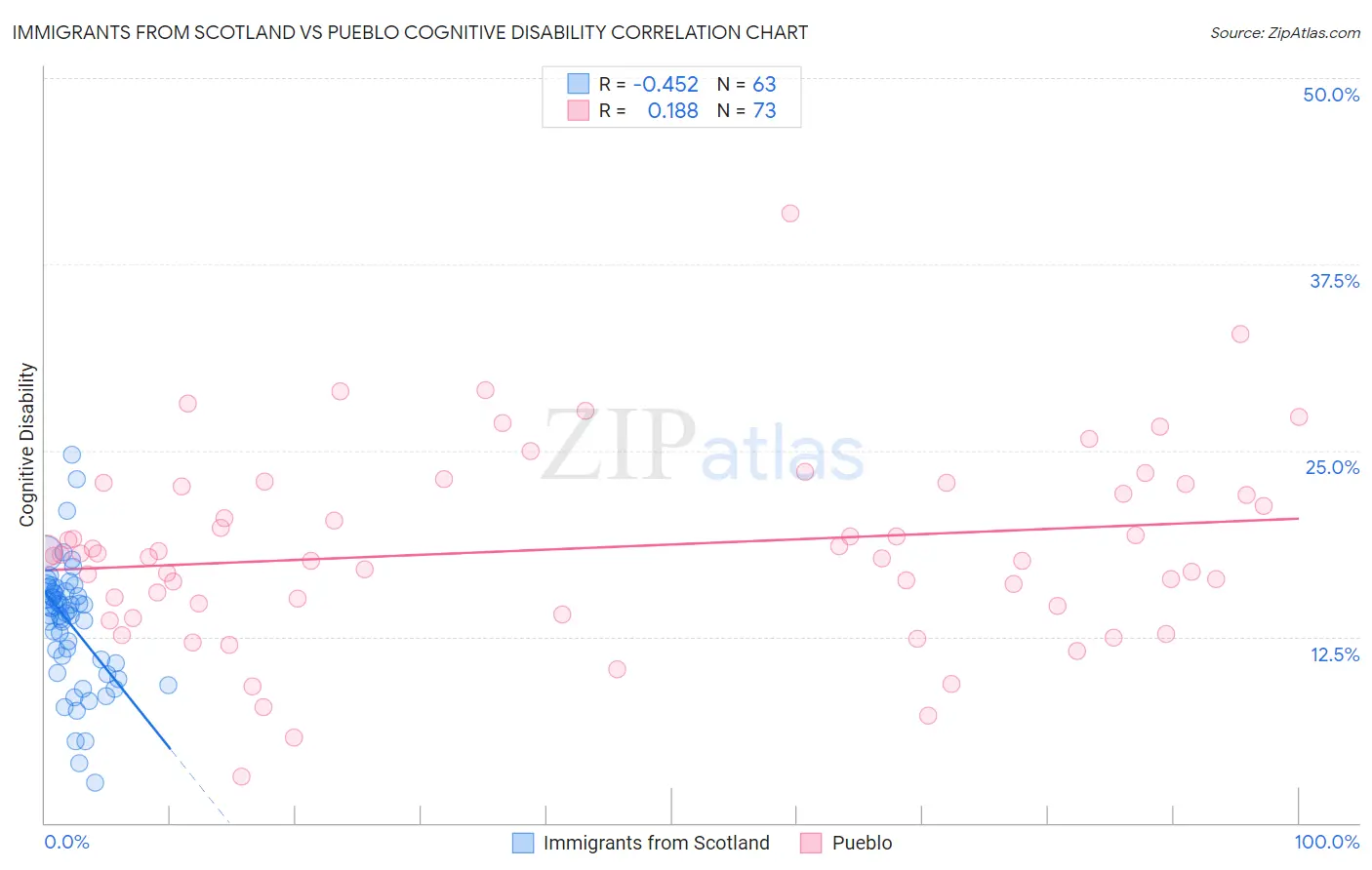 Immigrants from Scotland vs Pueblo Cognitive Disability
