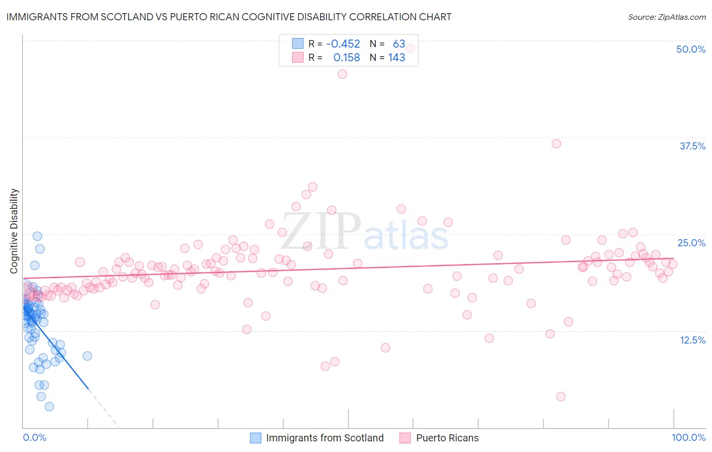 Immigrants from Scotland vs Puerto Rican Cognitive Disability