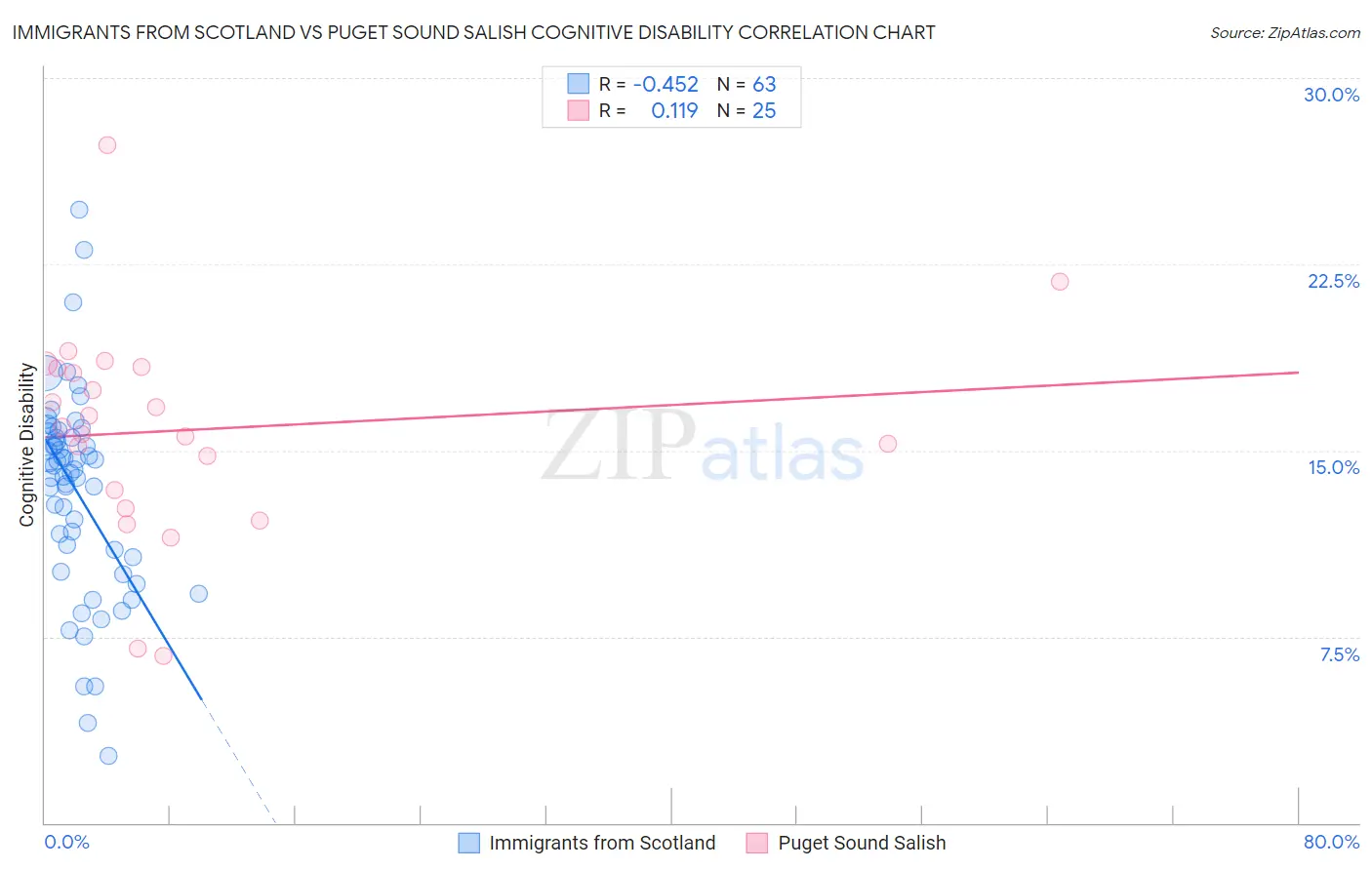 Immigrants from Scotland vs Puget Sound Salish Cognitive Disability