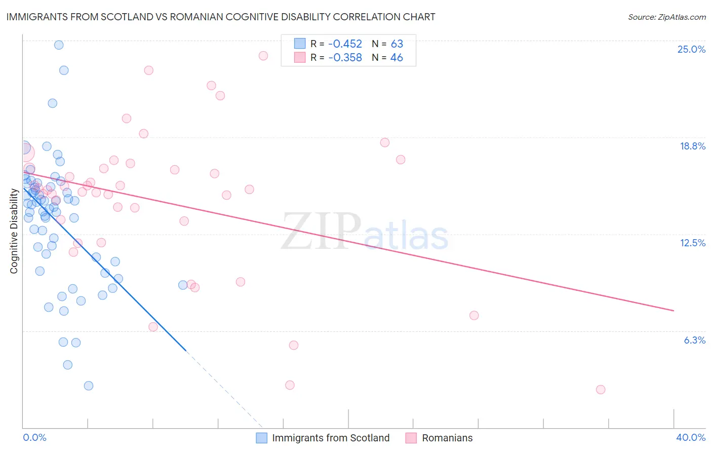 Immigrants from Scotland vs Romanian Cognitive Disability