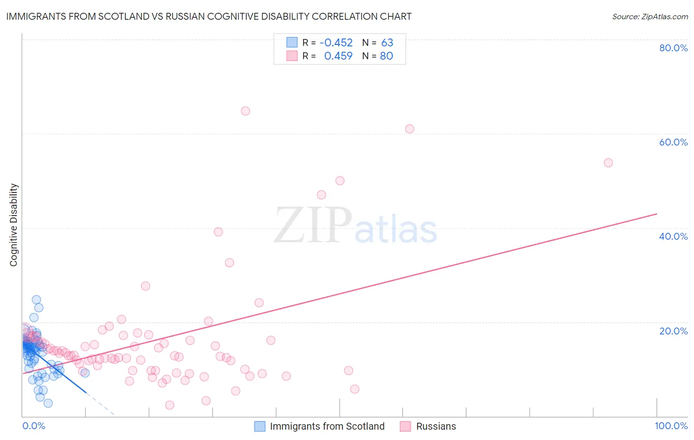 Immigrants from Scotland vs Russian Cognitive Disability