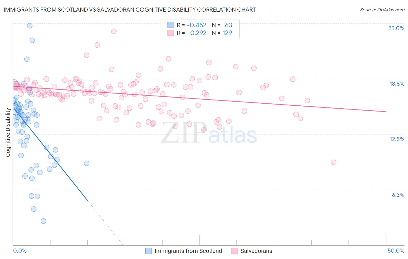 Immigrants from Scotland vs Salvadoran Cognitive Disability