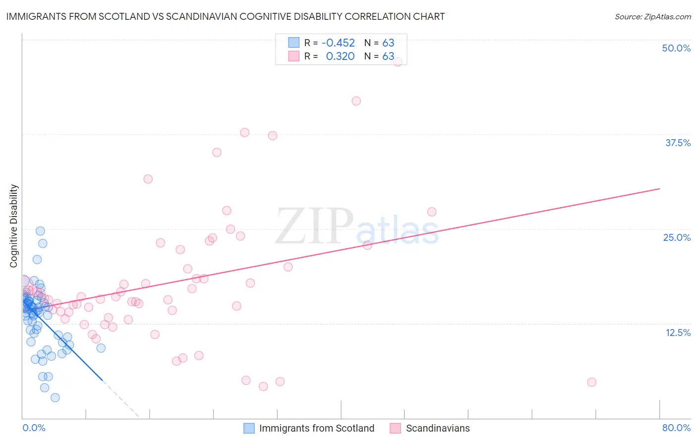 Immigrants from Scotland vs Scandinavian Cognitive Disability