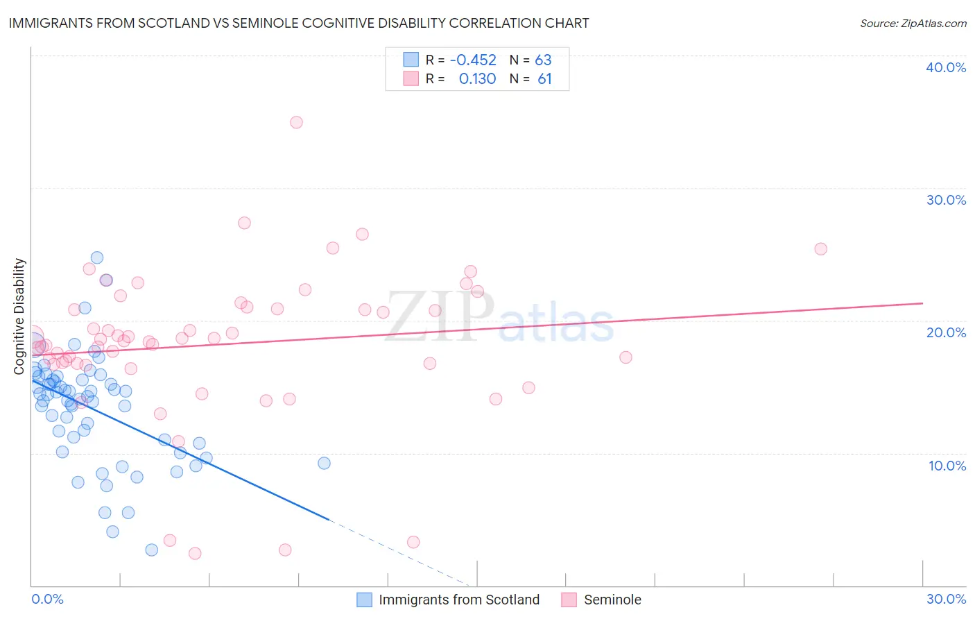 Immigrants from Scotland vs Seminole Cognitive Disability