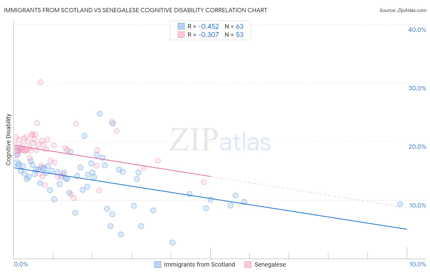 Immigrants from Scotland vs Senegalese Cognitive Disability