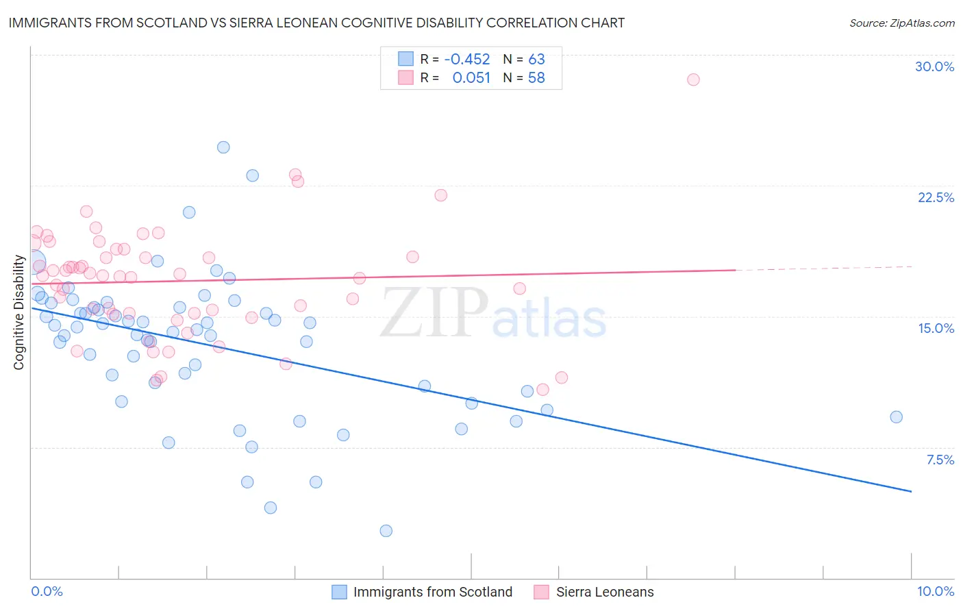 Immigrants from Scotland vs Sierra Leonean Cognitive Disability