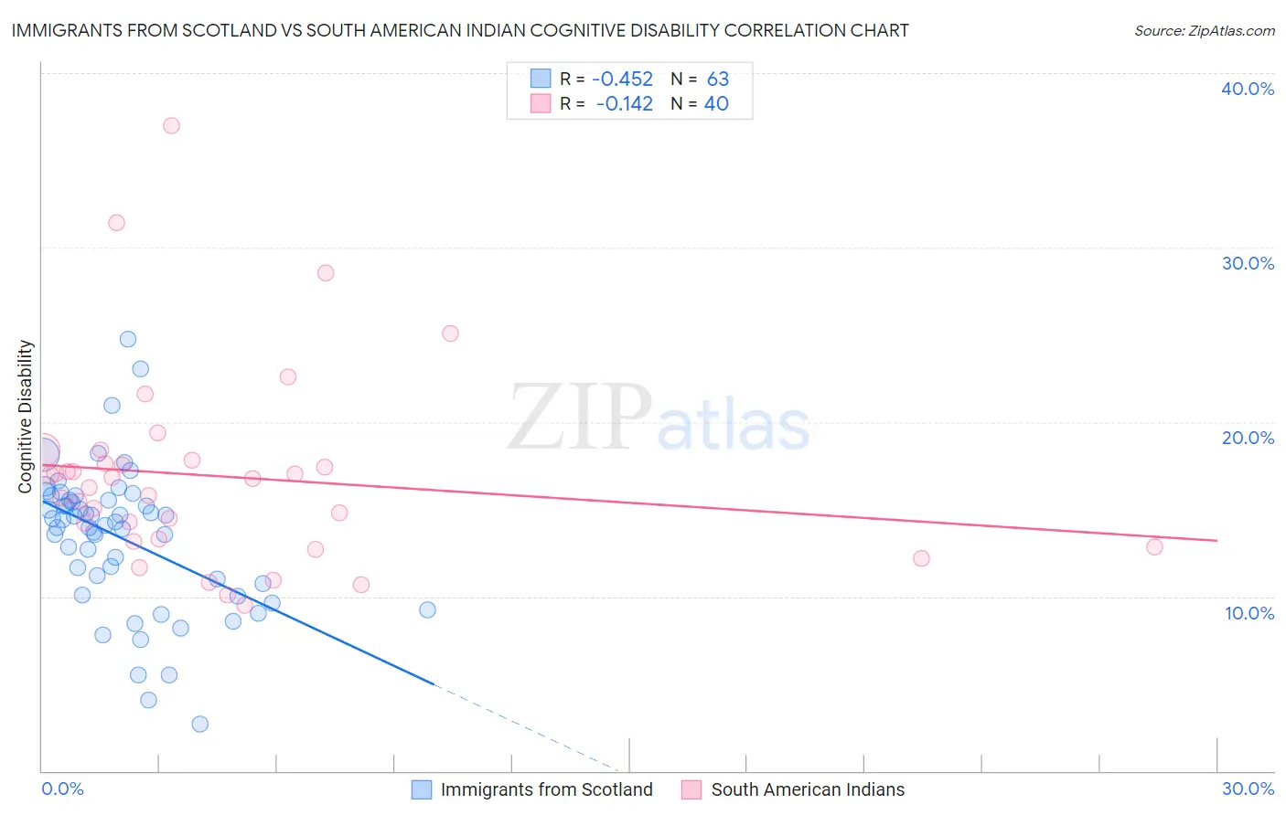Immigrants from Scotland vs South American Indian Cognitive Disability