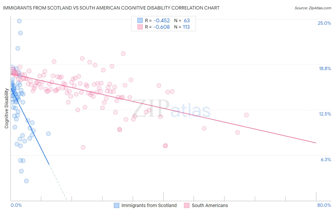 Immigrants from Scotland vs South American Cognitive Disability