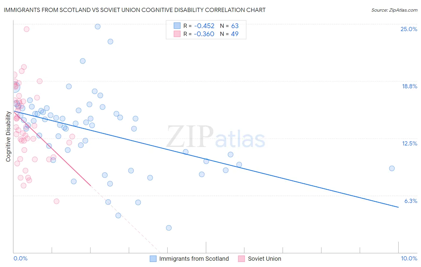 Immigrants from Scotland vs Soviet Union Cognitive Disability