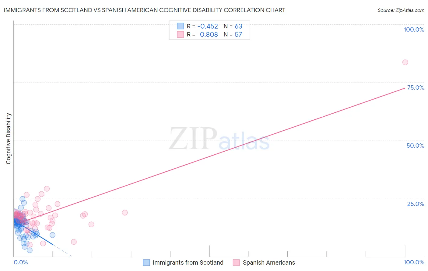 Immigrants from Scotland vs Spanish American Cognitive Disability