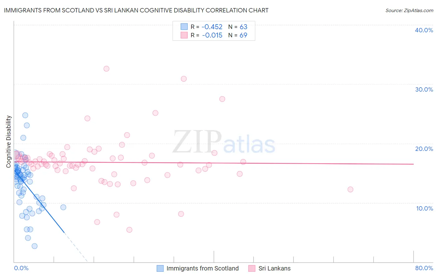 Immigrants from Scotland vs Sri Lankan Cognitive Disability